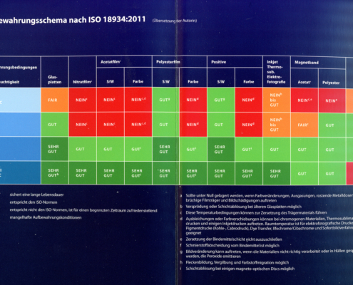 Aufbewahrungsschema von Filmen nach ISO 18934:2011