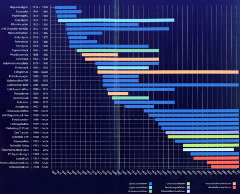 Chronologischer Überblick über fotografische Druckverfahren